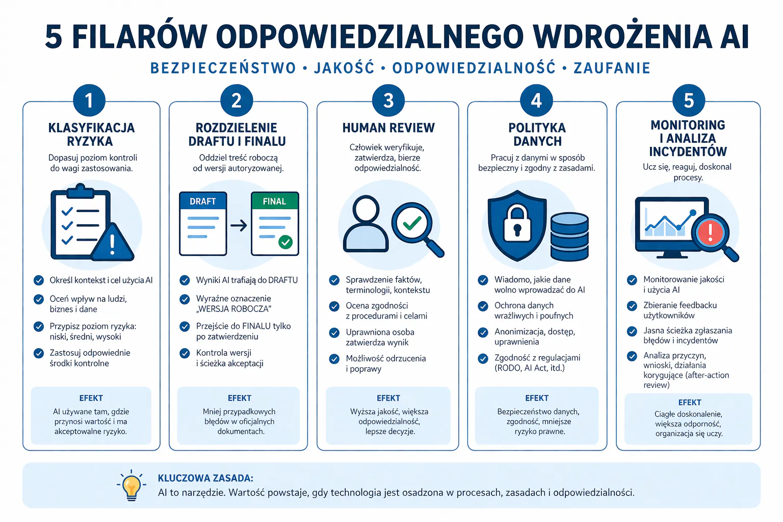 nfografika z pięcioma filarami: klasyfikacja ryzyka, rozdzielenie draftu i finalu, human review, polityka danych, monitoring i analiza incydentów. ALT: odpowiedzialne wdrażanie AI w firmie filary.