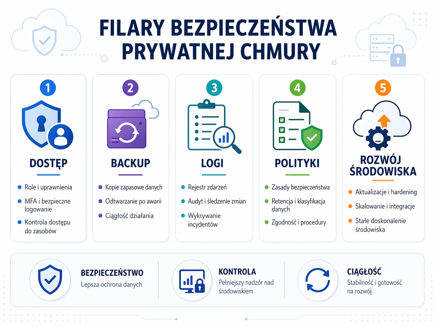 Infografika pokazująca filary bezpieczeństwa prywatnej chmury: dostęp, backup, logi, polityki i rozwój środowiska.