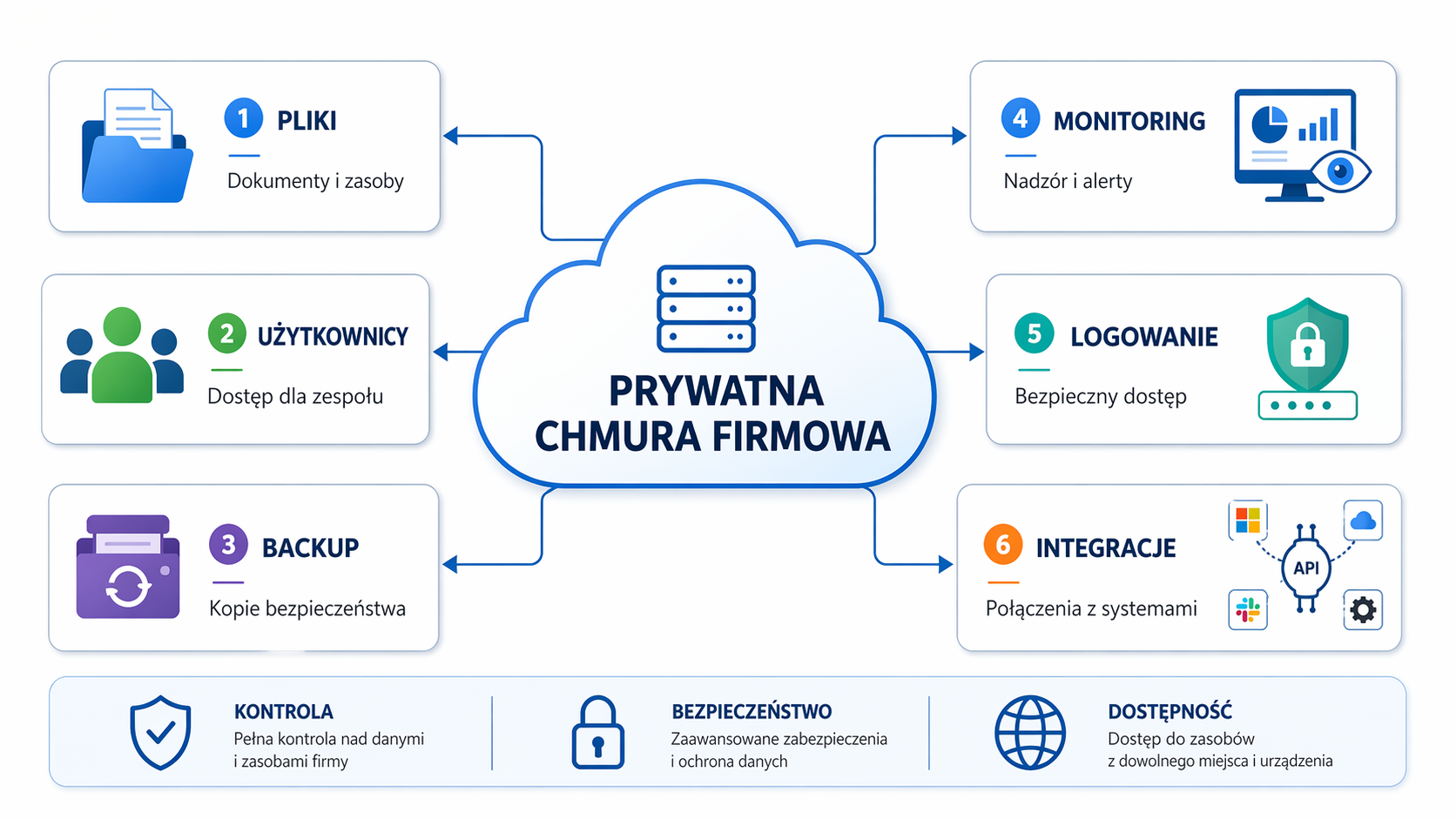 Schemat prywatnej chmury firmowej z elementami: pliki, użytkownicy, backup, monitoring, logowanie i integracje.